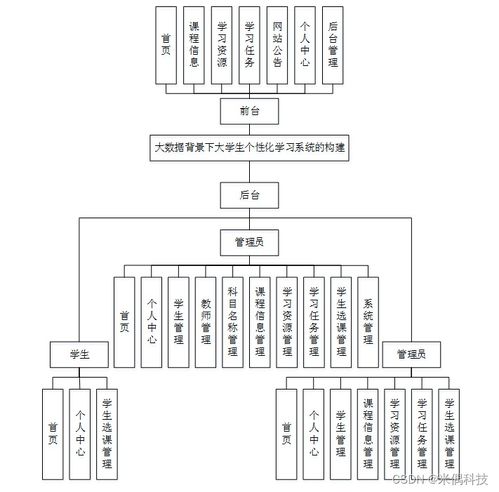 SSM大數據背景下大學生個性化學習系統的構建 應對計算機畢業設計困難的解決方案