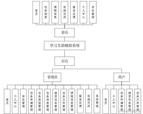 基于SpringBoot的計(jì)算機(jī)畢業(yè)設(shè)計(jì)學(xué)習(xí)互助輔助系統(tǒng)設(shè)計(jì)與實(shí)現(xiàn)