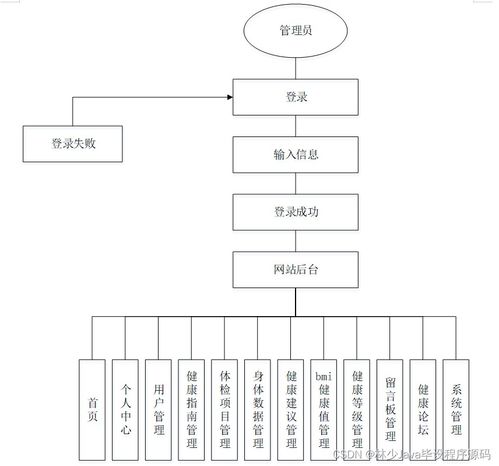 基于SpringBoot的健康管理系統(tǒng)設(shè)計(jì)與實(shí)現(xiàn)